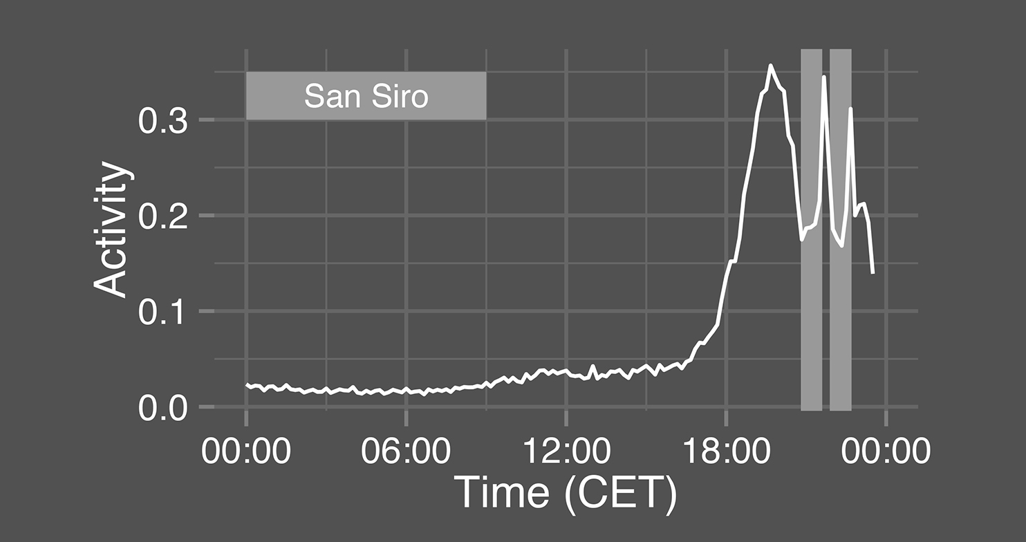 Quantifying crowd size with mobile phone and Twitter data
